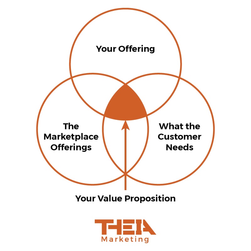 566834_Customer Value Proposition Infographic_1_102219
