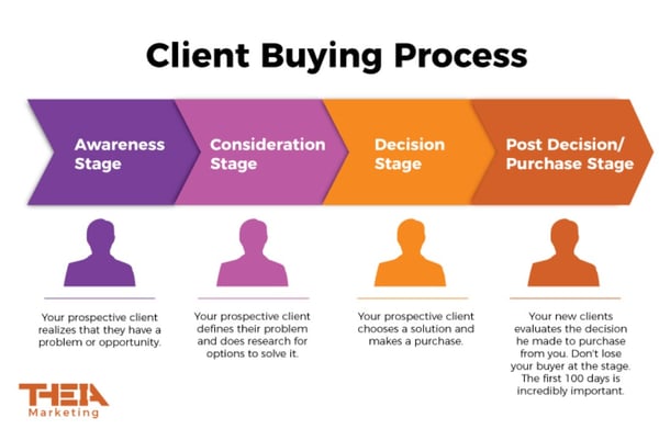 Client Buying Process | Theia Marketing