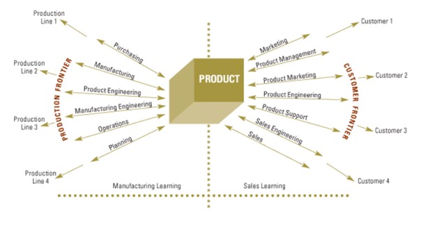 Manufacturing Learning Curve