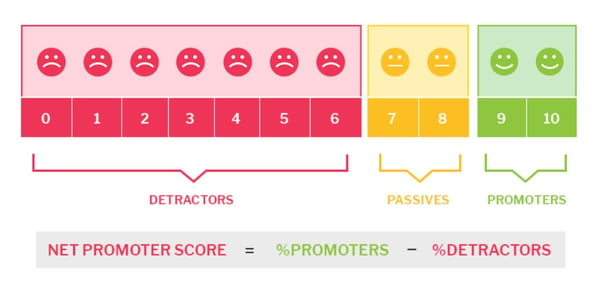 Net Promoter Score scale