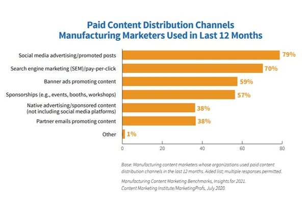 Paid content distribution channels