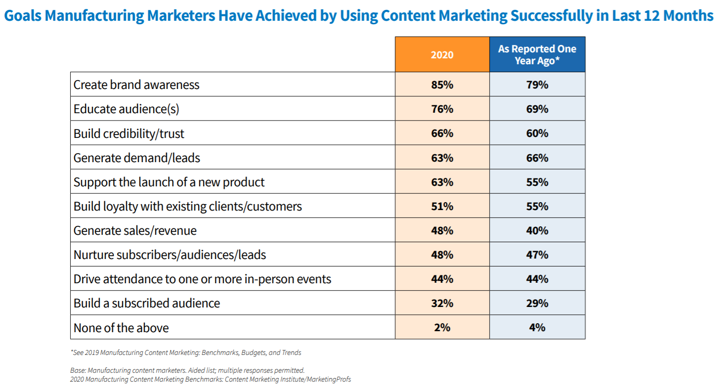 content-marketing-goals